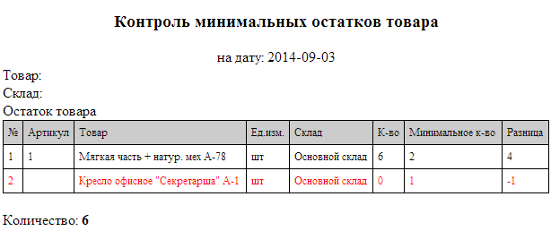 Результат контроля минимальных остатков товара складской учет ВСкладе