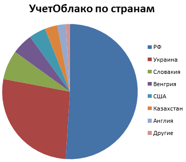 распределение ВСкладе по странам